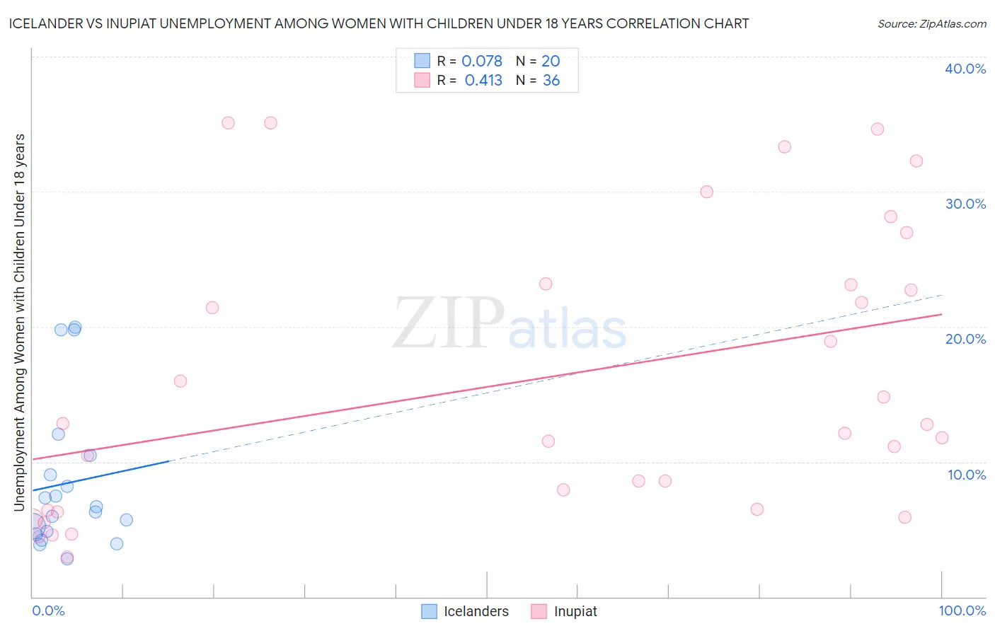Icelander vs Inupiat Unemployment Among Women with Children Under 18 years