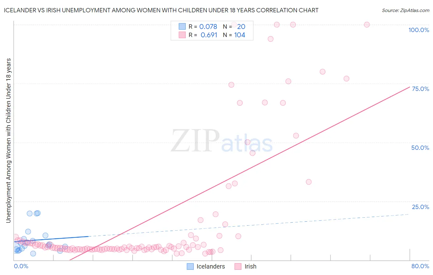Icelander vs Irish Unemployment Among Women with Children Under 18 years