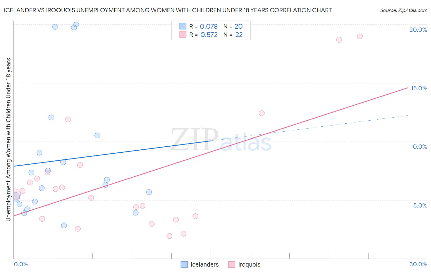 Icelander vs Iroquois Unemployment Among Women with Children Under 18 years