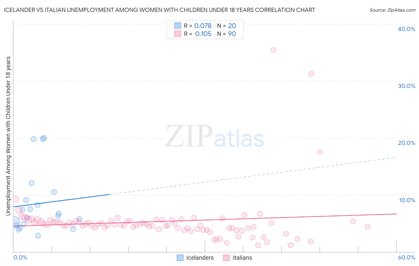 Icelander vs Italian Unemployment Among Women with Children Under 18 years