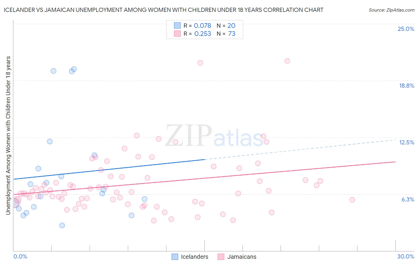 Icelander vs Jamaican Unemployment Among Women with Children Under 18 years