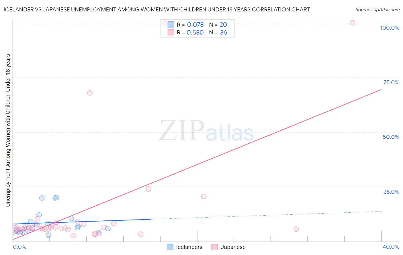 Icelander vs Japanese Unemployment Among Women with Children Under 18 years