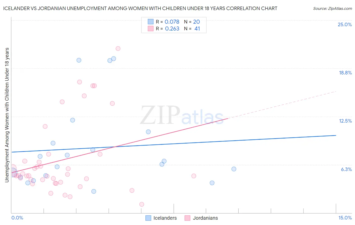 Icelander vs Jordanian Unemployment Among Women with Children Under 18 years