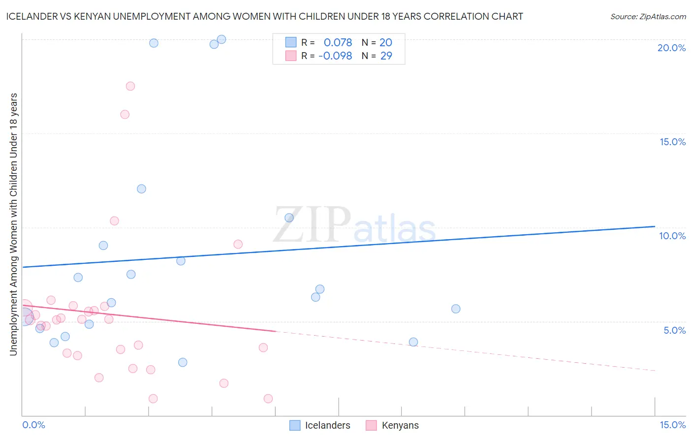 Icelander vs Kenyan Unemployment Among Women with Children Under 18 years