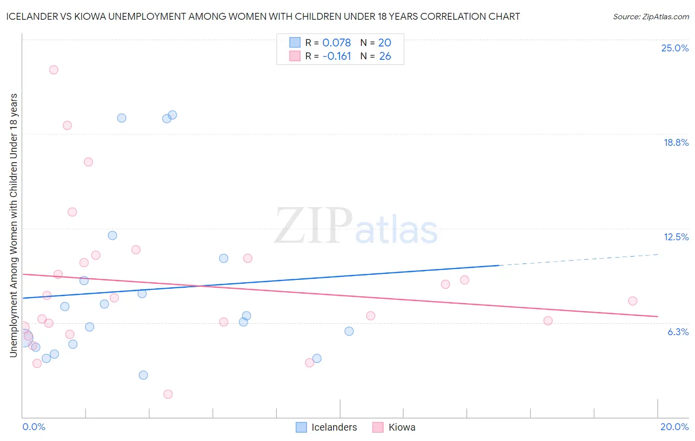 Icelander vs Kiowa Unemployment Among Women with Children Under 18 years