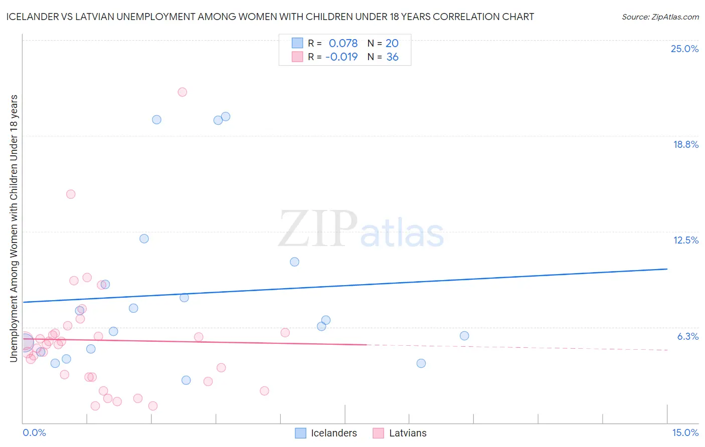 Icelander vs Latvian Unemployment Among Women with Children Under 18 years