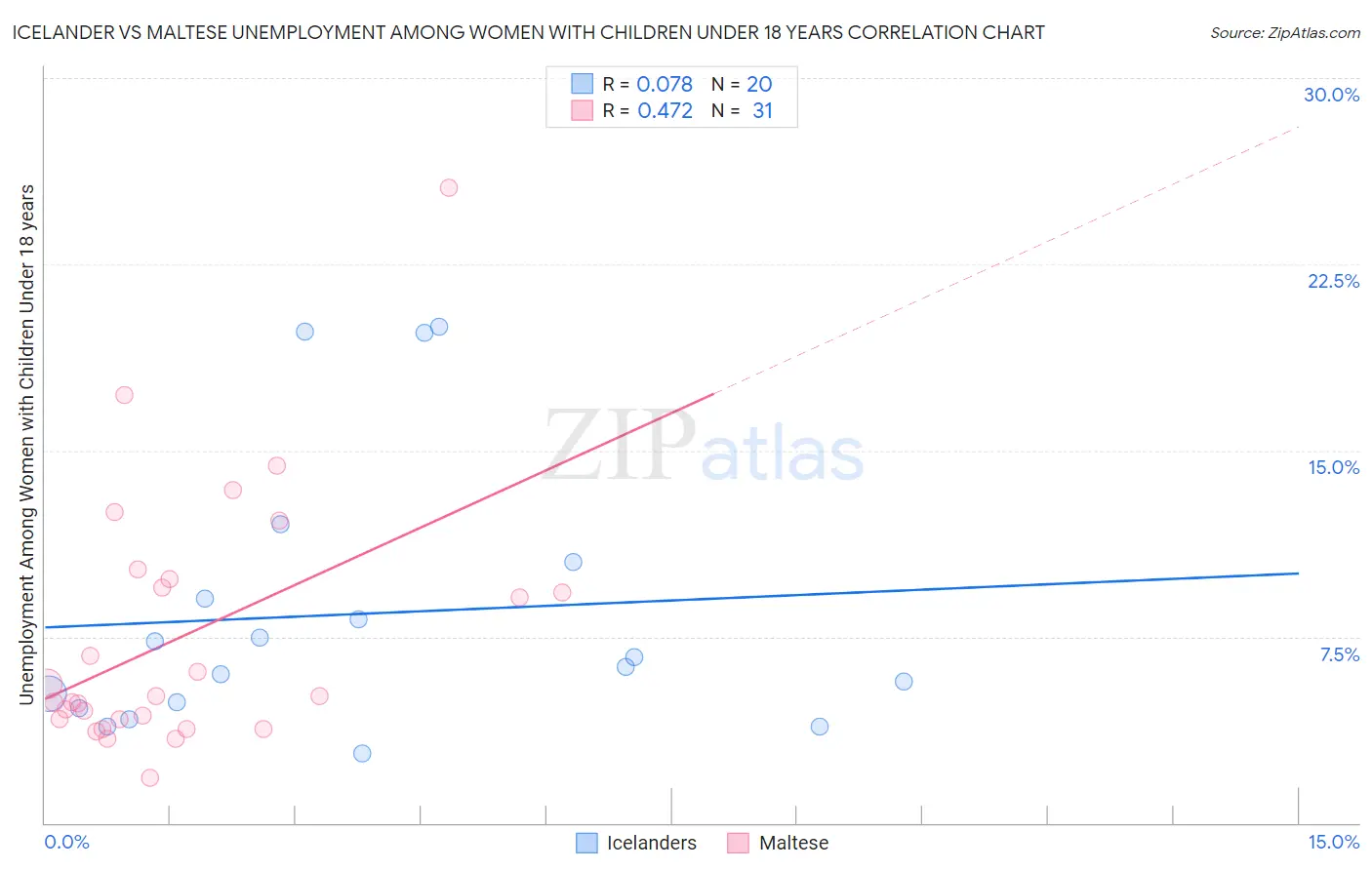 Icelander vs Maltese Unemployment Among Women with Children Under 18 years