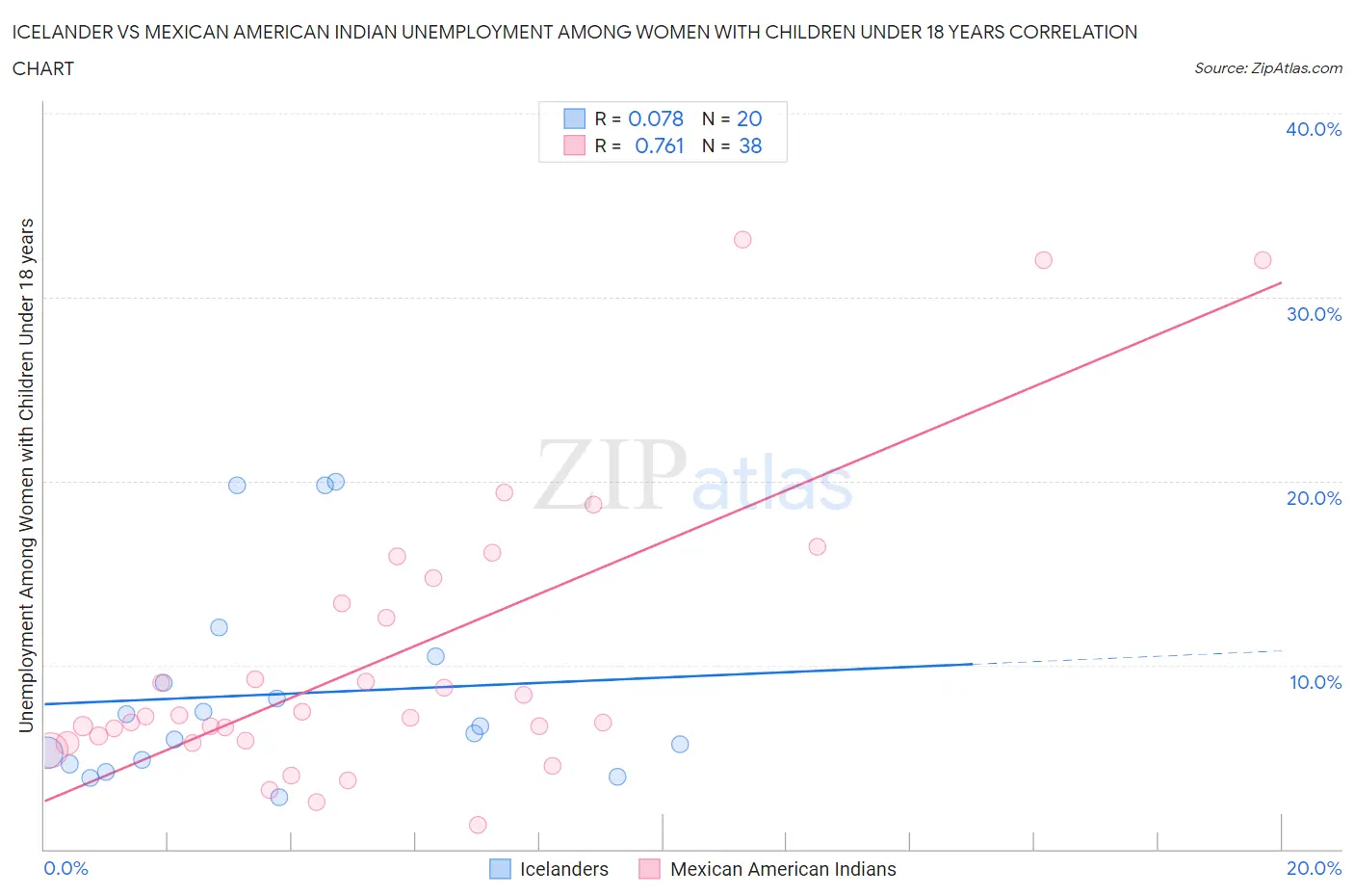 Icelander vs Mexican American Indian Unemployment Among Women with Children Under 18 years