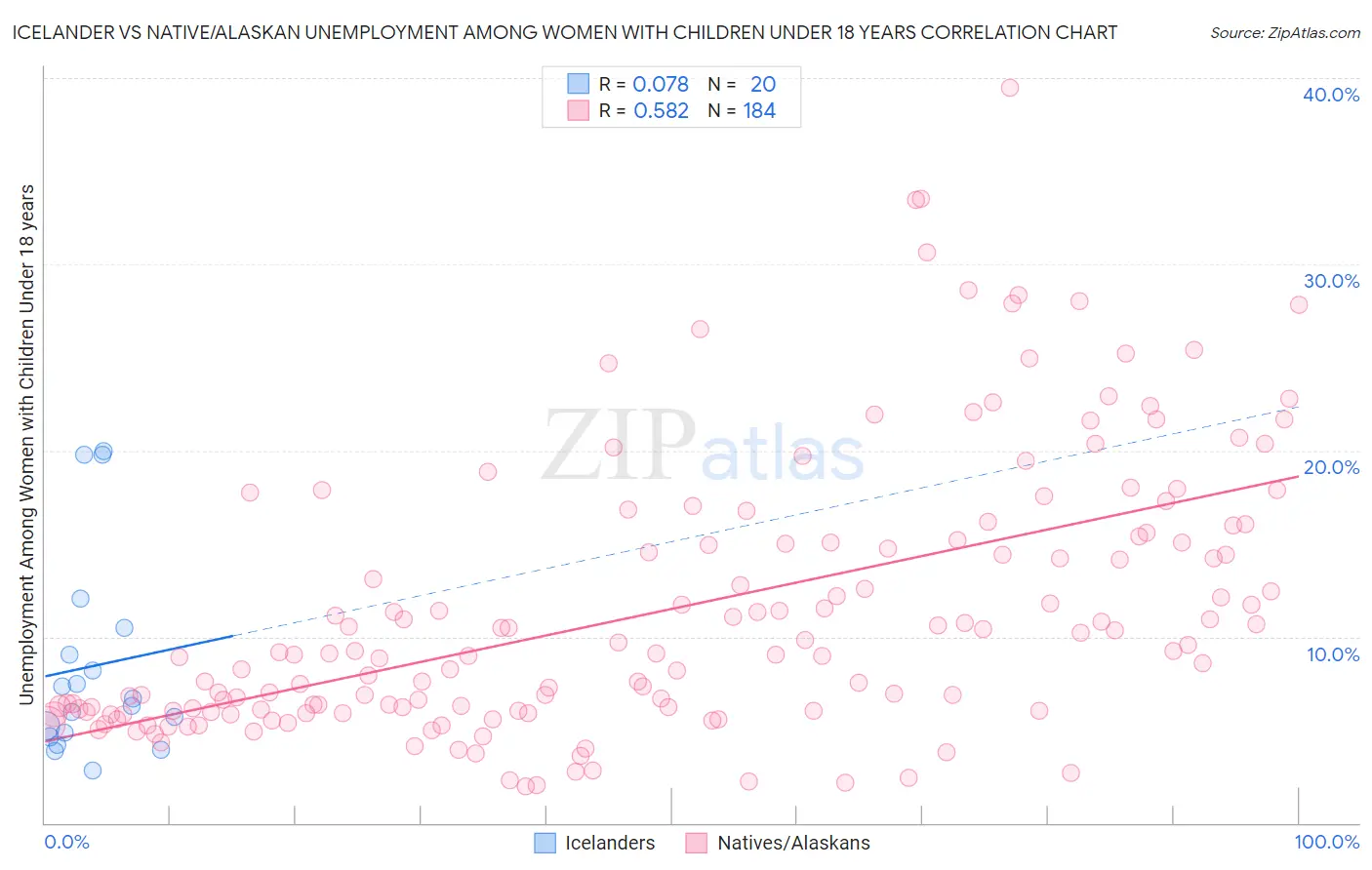 Icelander vs Native/Alaskan Unemployment Among Women with Children Under 18 years
