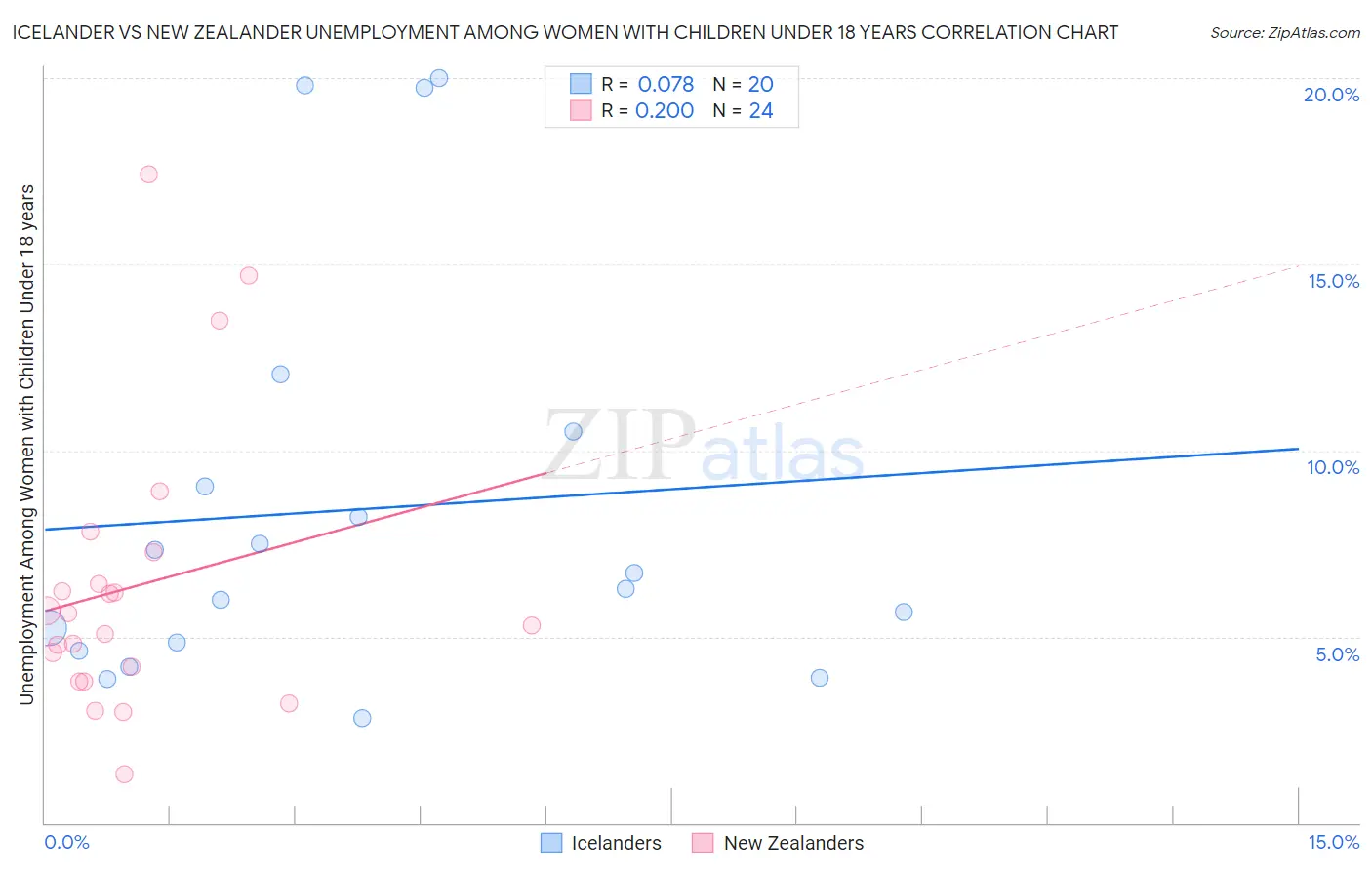 Icelander vs New Zealander Unemployment Among Women with Children Under 18 years