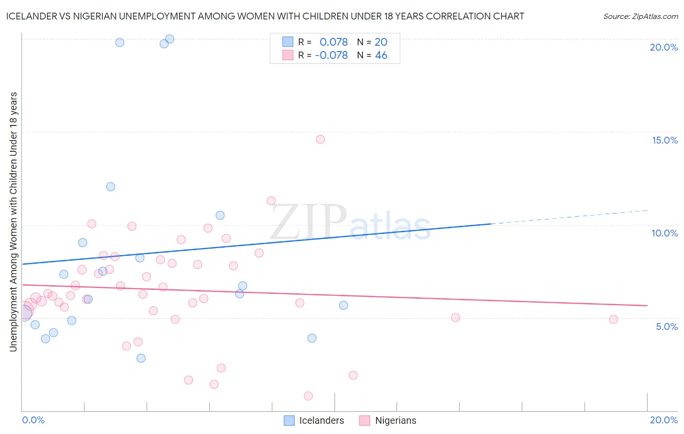 Icelander vs Nigerian Unemployment Among Women with Children Under 18 years