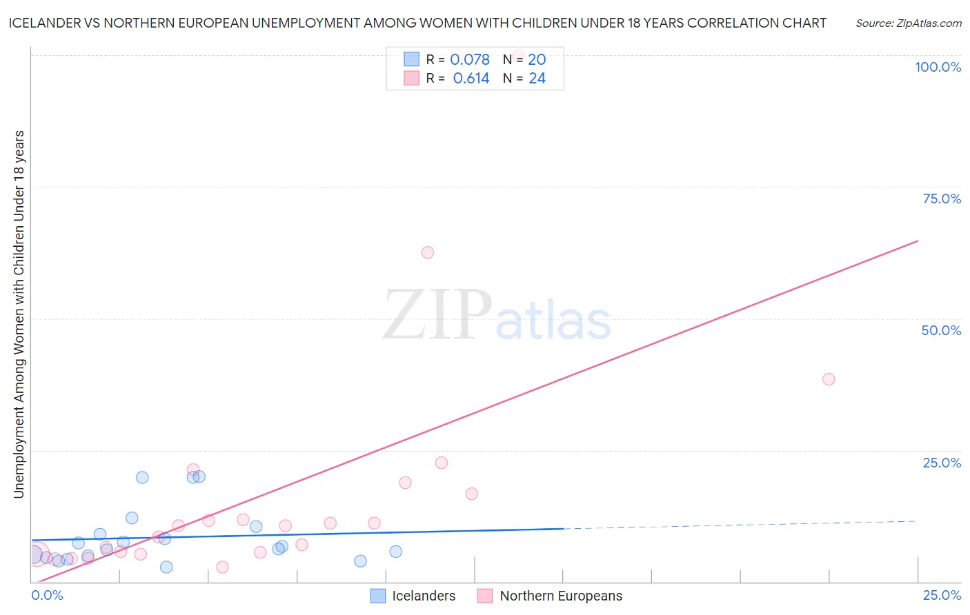 Icelander vs Northern European Unemployment Among Women with Children Under 18 years