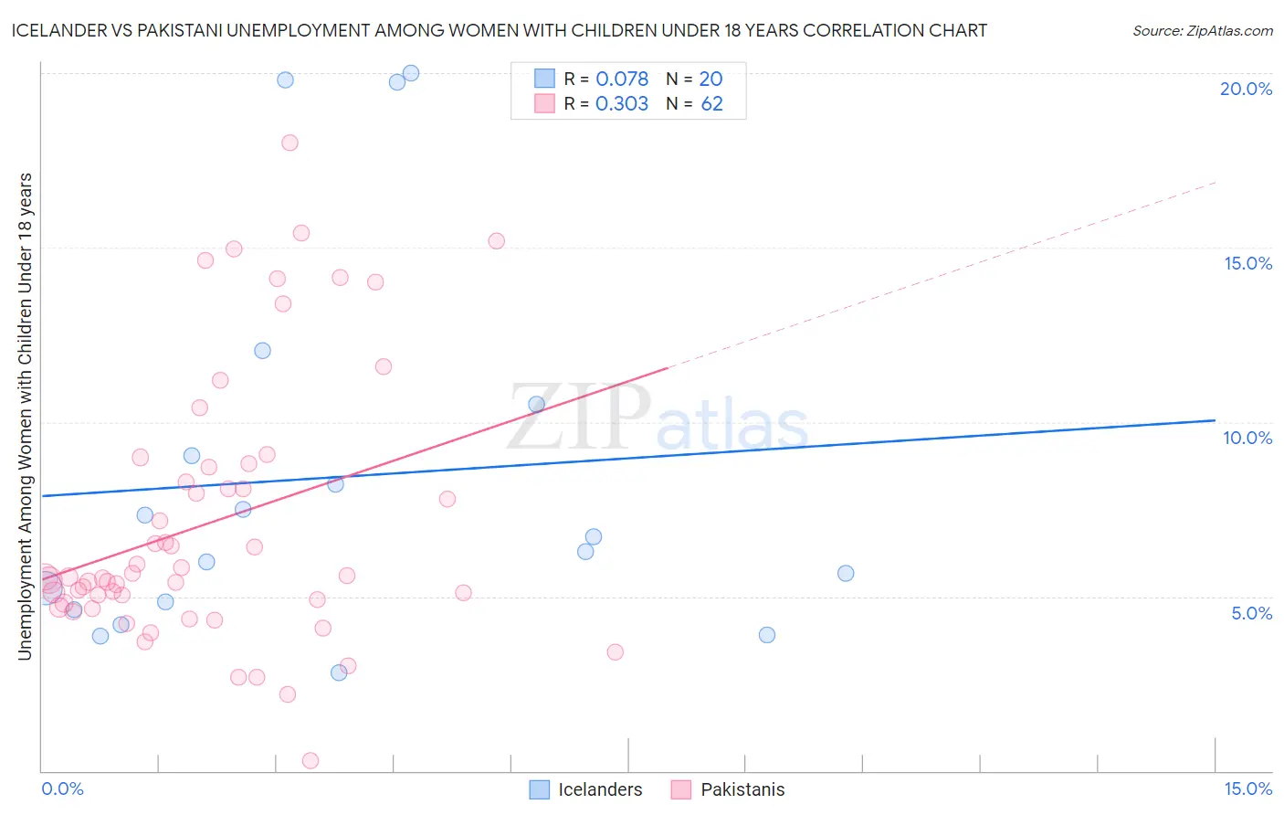 Icelander vs Pakistani Unemployment Among Women with Children Under 18 years