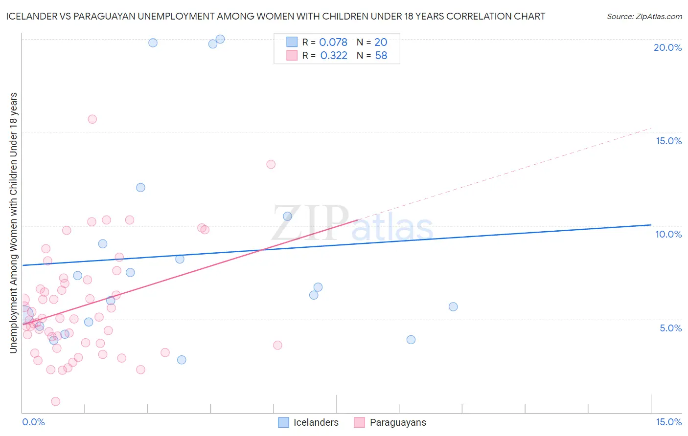 Icelander vs Paraguayan Unemployment Among Women with Children Under 18 years