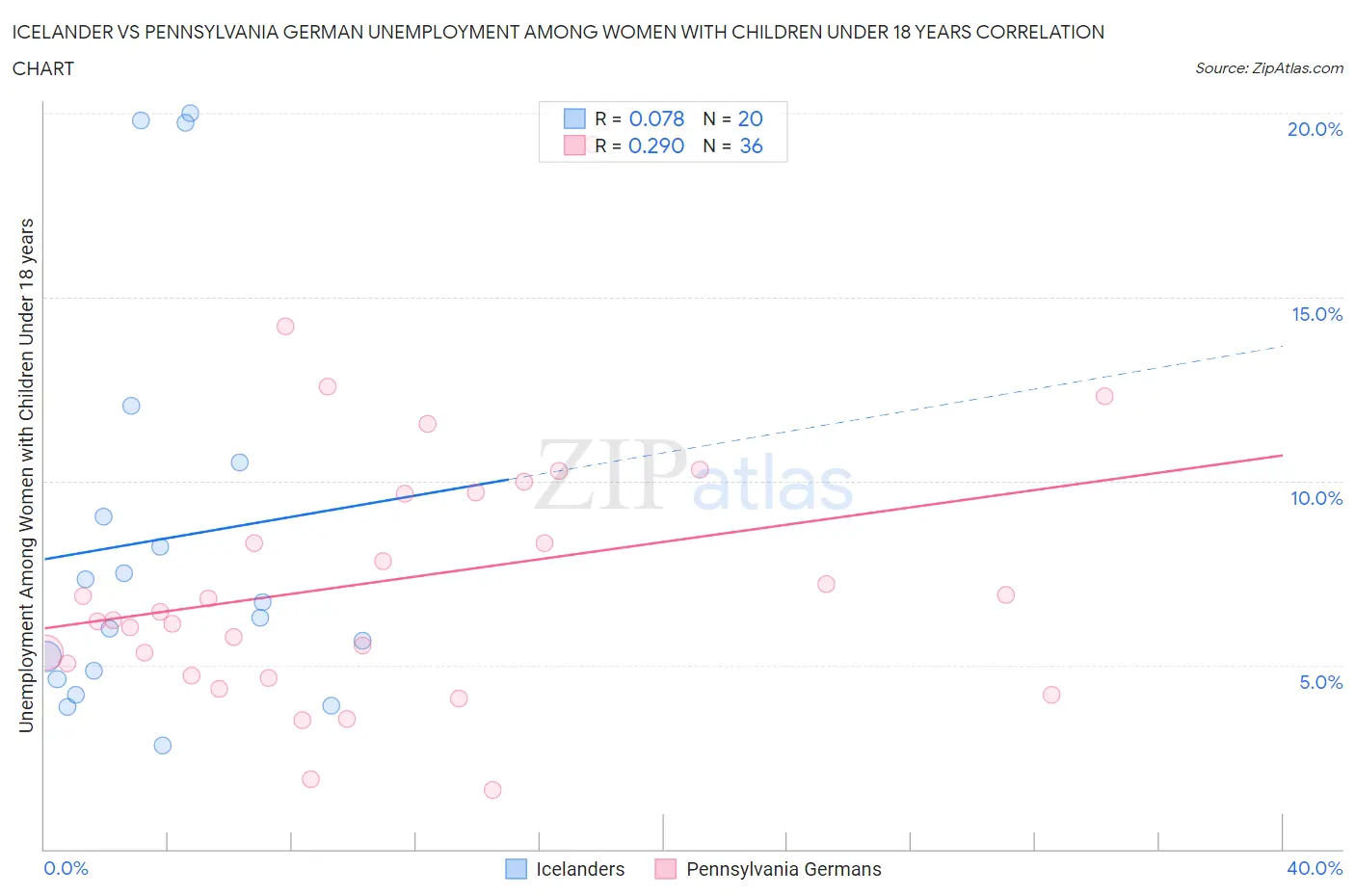 Icelander vs Pennsylvania German Unemployment Among Women with Children Under 18 years