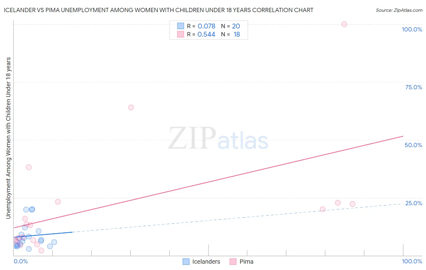Icelander vs Pima Unemployment Among Women with Children Under 18 years