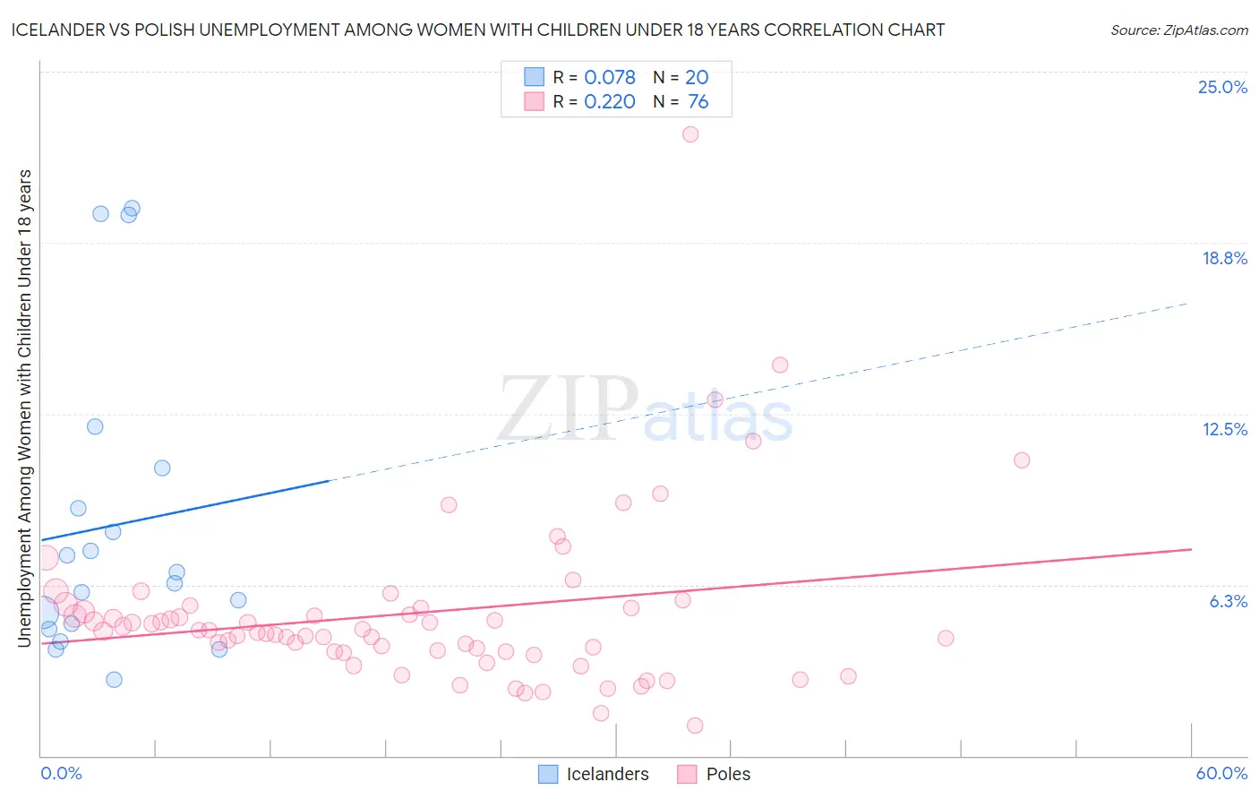 Icelander vs Polish Unemployment Among Women with Children Under 18 years