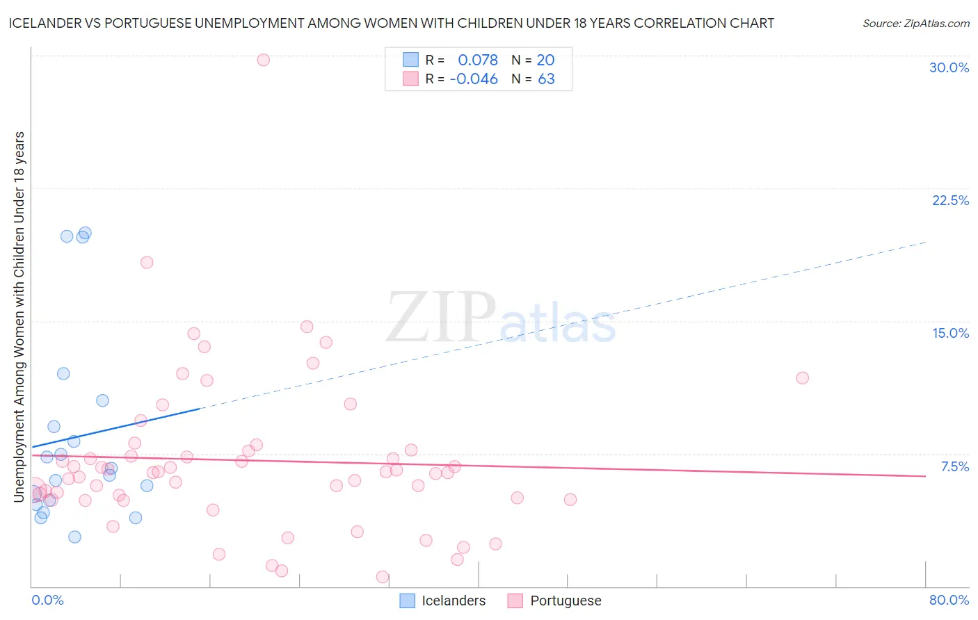 Icelander vs Portuguese Unemployment Among Women with Children Under 18 years