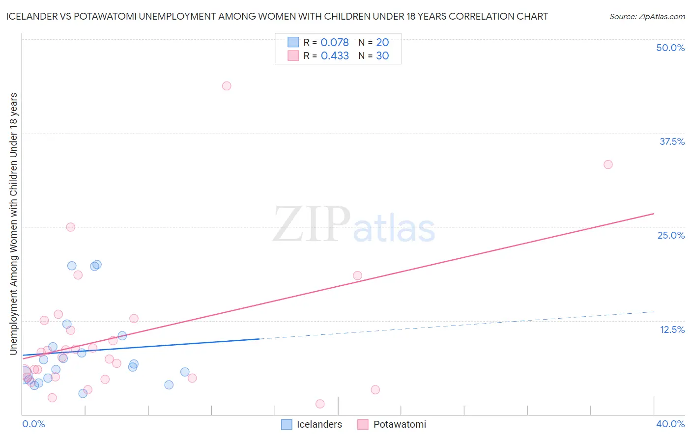 Icelander vs Potawatomi Unemployment Among Women with Children Under 18 years