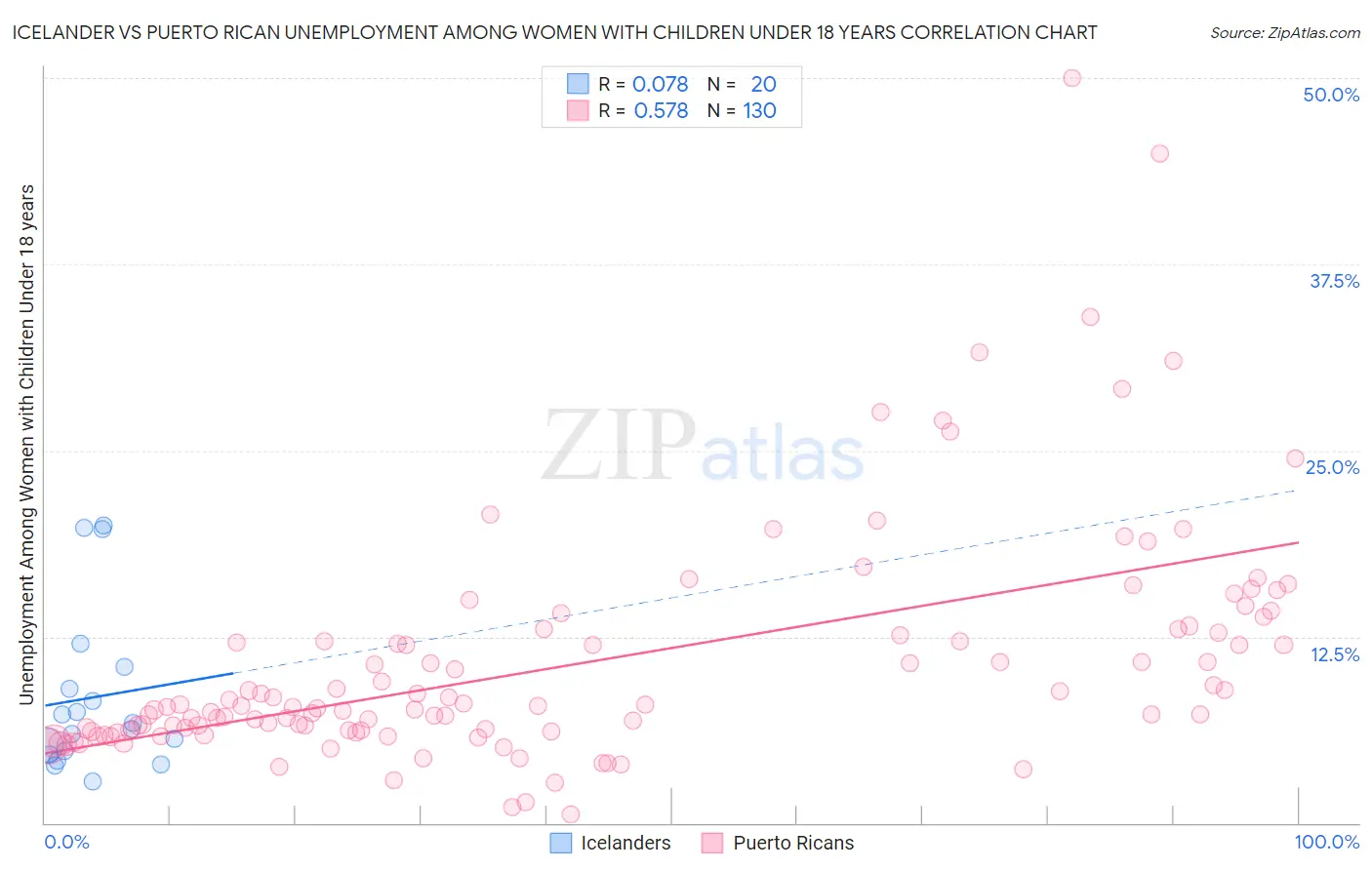 Icelander vs Puerto Rican Unemployment Among Women with Children Under 18 years