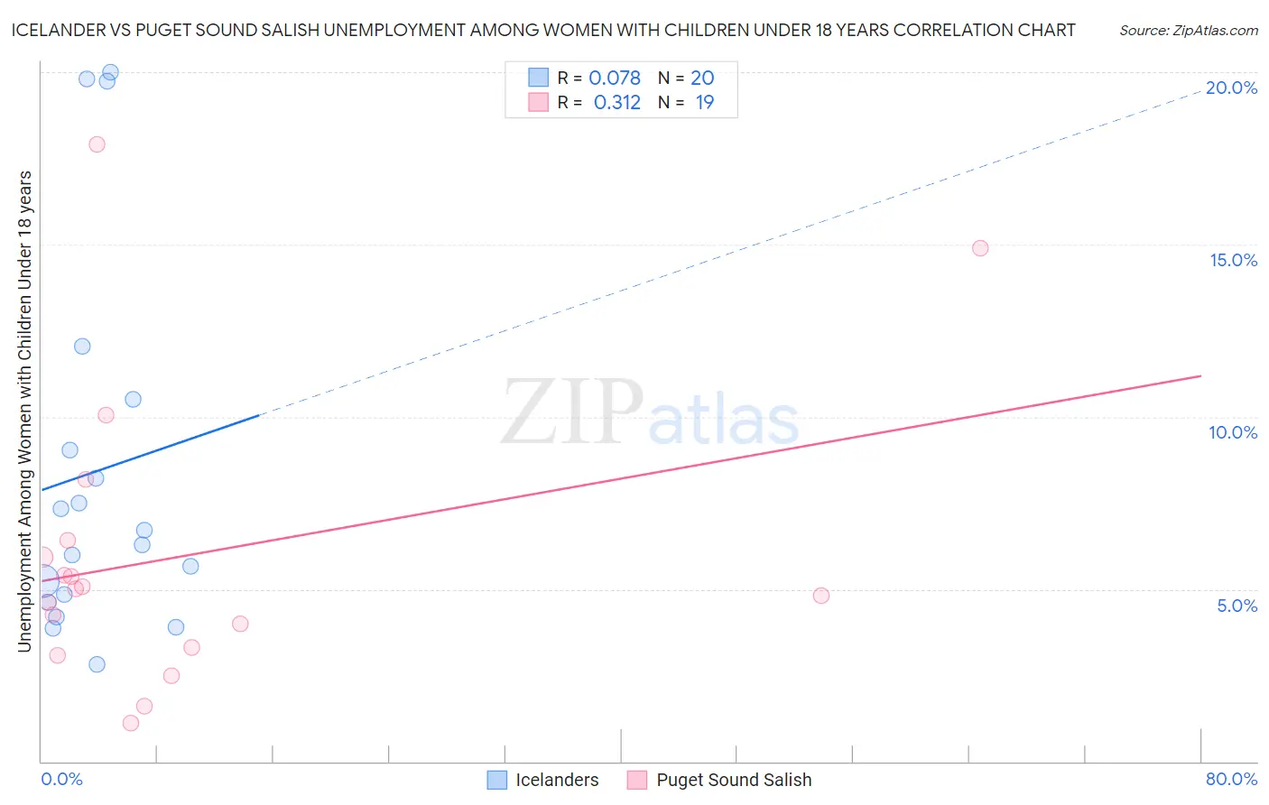 Icelander vs Puget Sound Salish Unemployment Among Women with Children Under 18 years