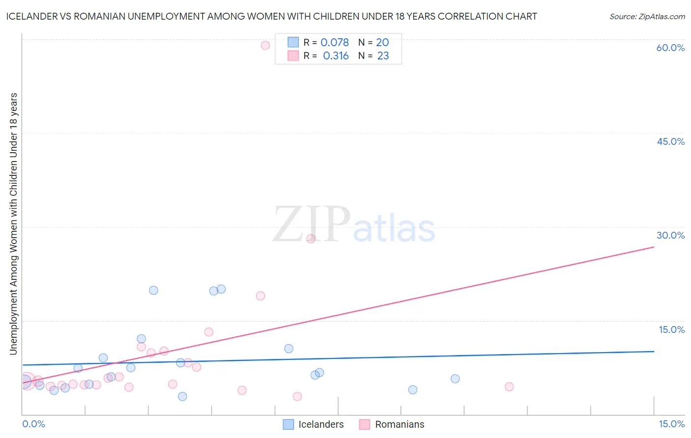 Icelander vs Romanian Unemployment Among Women with Children Under 18 years