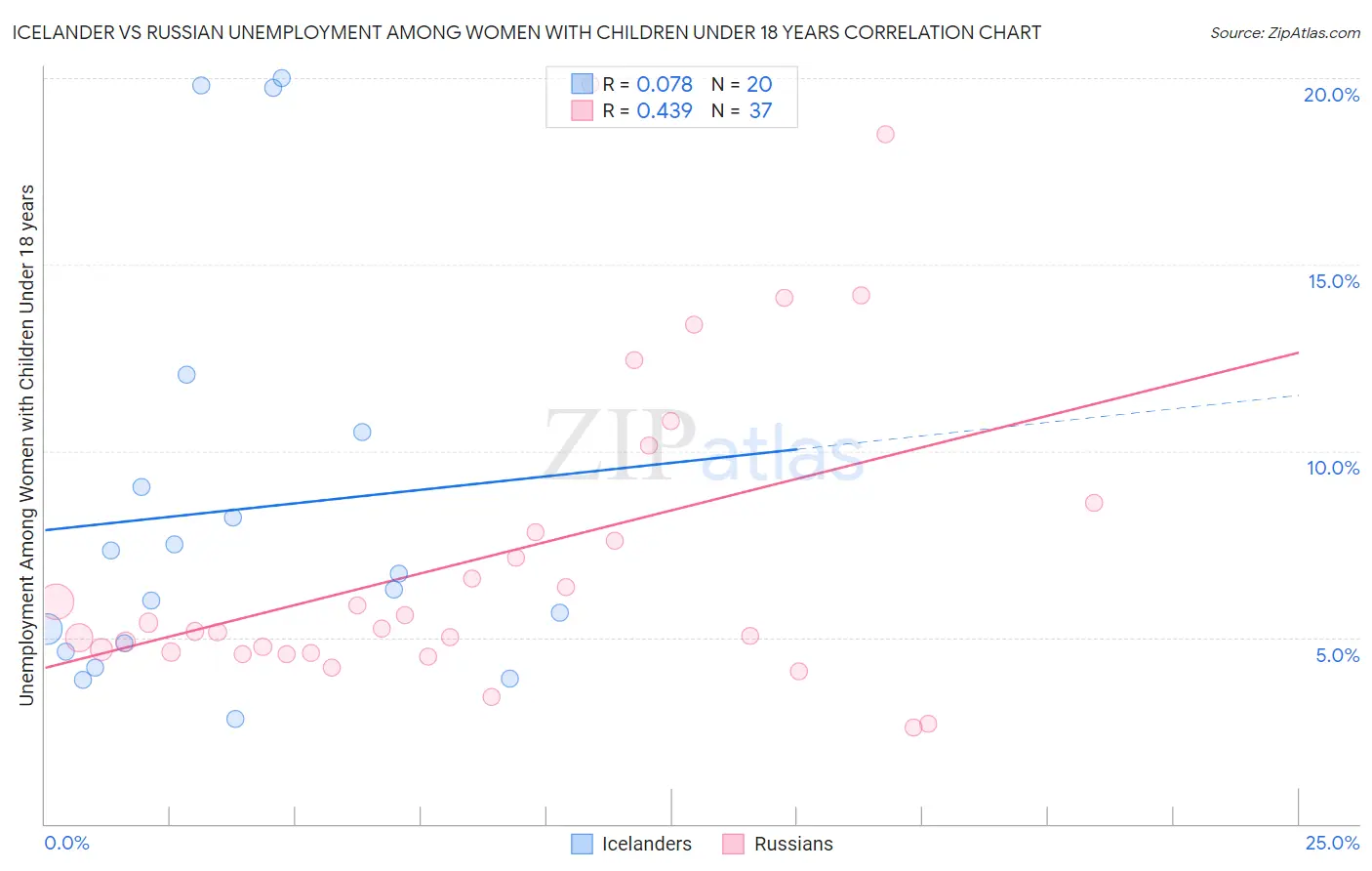 Icelander vs Russian Unemployment Among Women with Children Under 18 years
