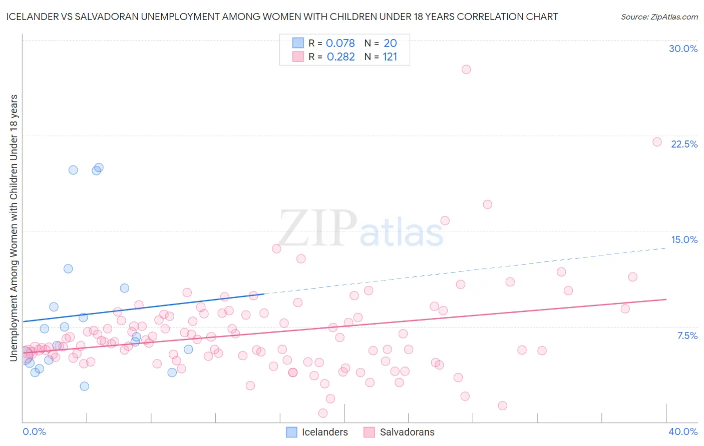 Icelander vs Salvadoran Unemployment Among Women with Children Under 18 years