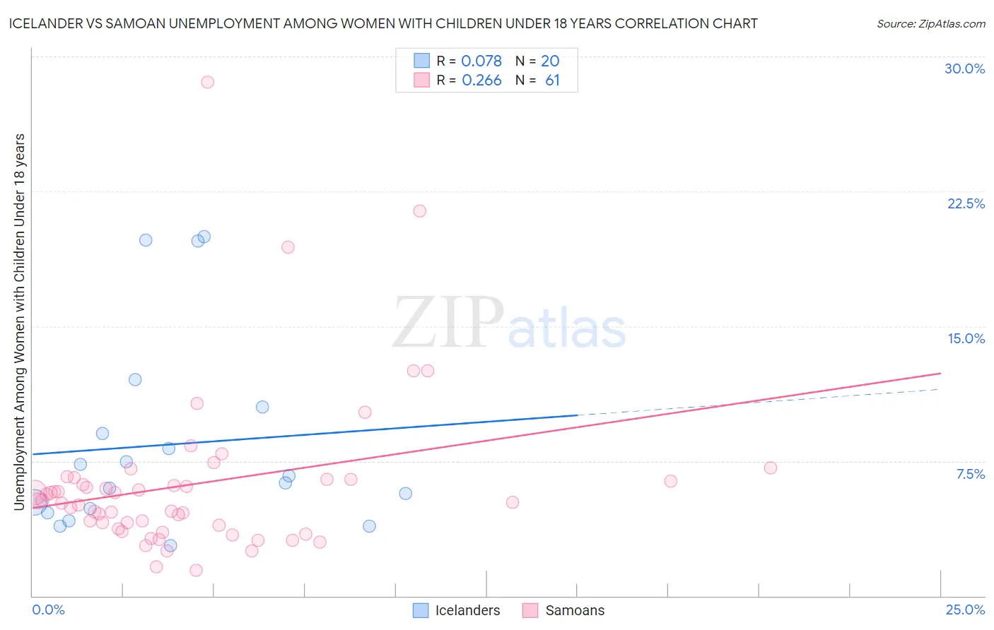 Icelander vs Samoan Unemployment Among Women with Children Under 18 years