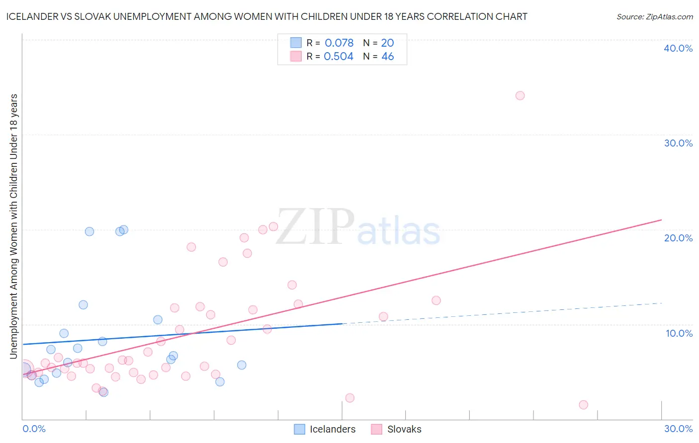 Icelander vs Slovak Unemployment Among Women with Children Under 18 years
