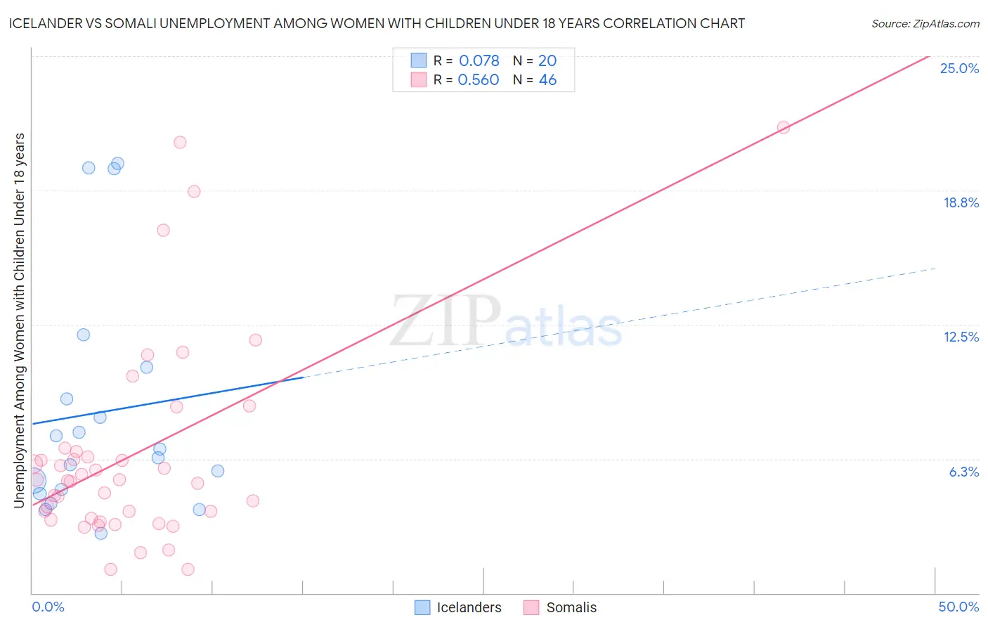 Icelander vs Somali Unemployment Among Women with Children Under 18 years