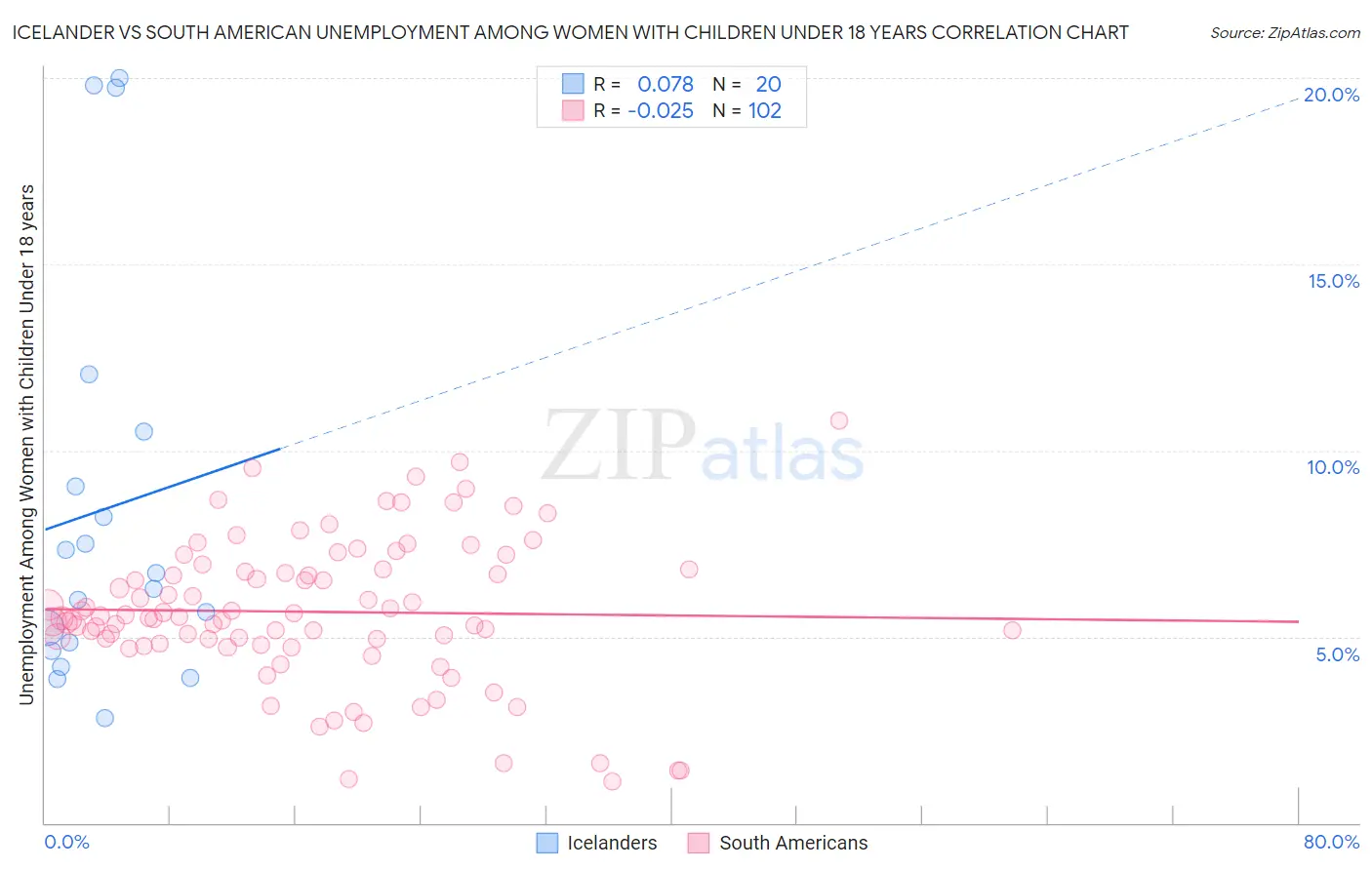 Icelander vs South American Unemployment Among Women with Children Under 18 years