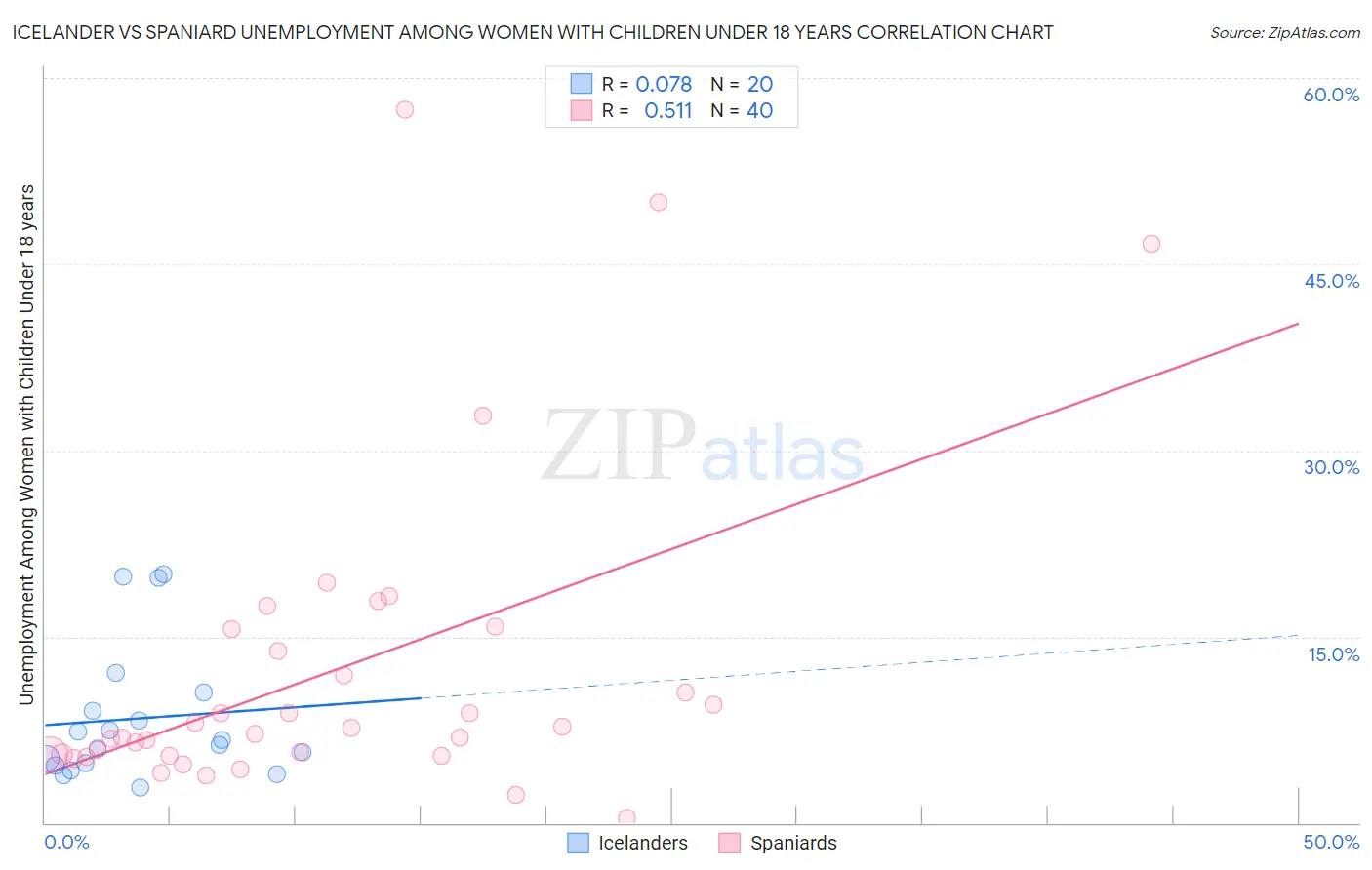 Icelander vs Spaniard Unemployment Among Women with Children Under 18 years