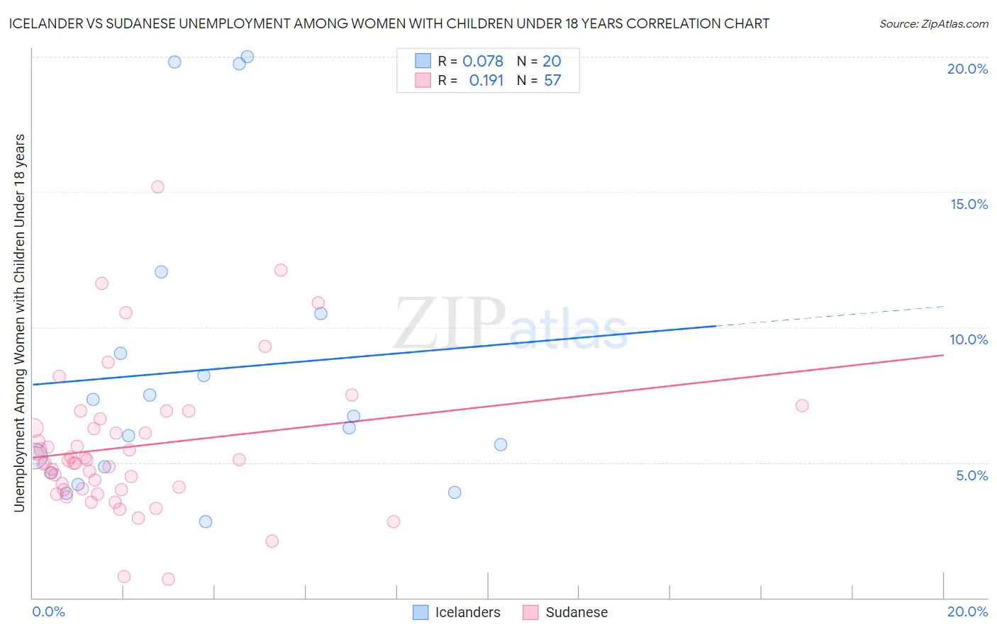 Icelander vs Sudanese Unemployment Among Women with Children Under 18 years