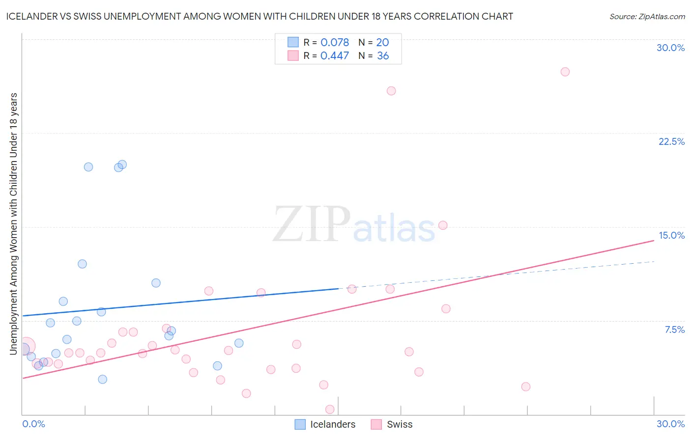 Icelander vs Swiss Unemployment Among Women with Children Under 18 years