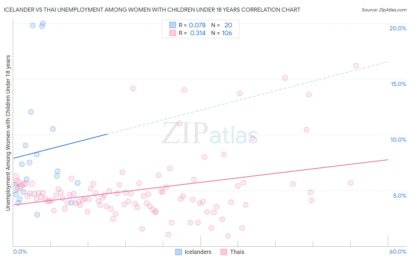 Icelander vs Thai Unemployment Among Women with Children Under 18 years