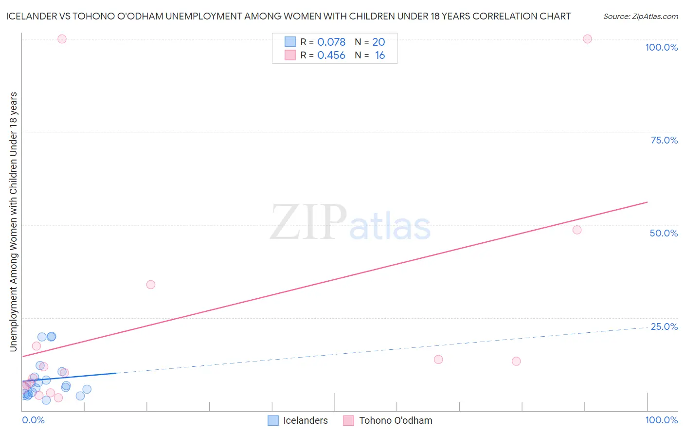 Icelander vs Tohono O'odham Unemployment Among Women with Children Under 18 years