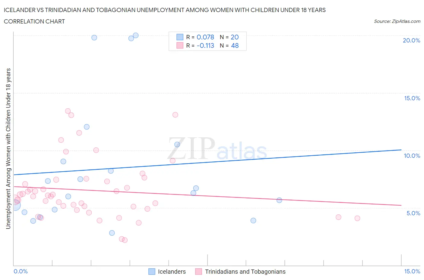 Icelander vs Trinidadian and Tobagonian Unemployment Among Women with Children Under 18 years