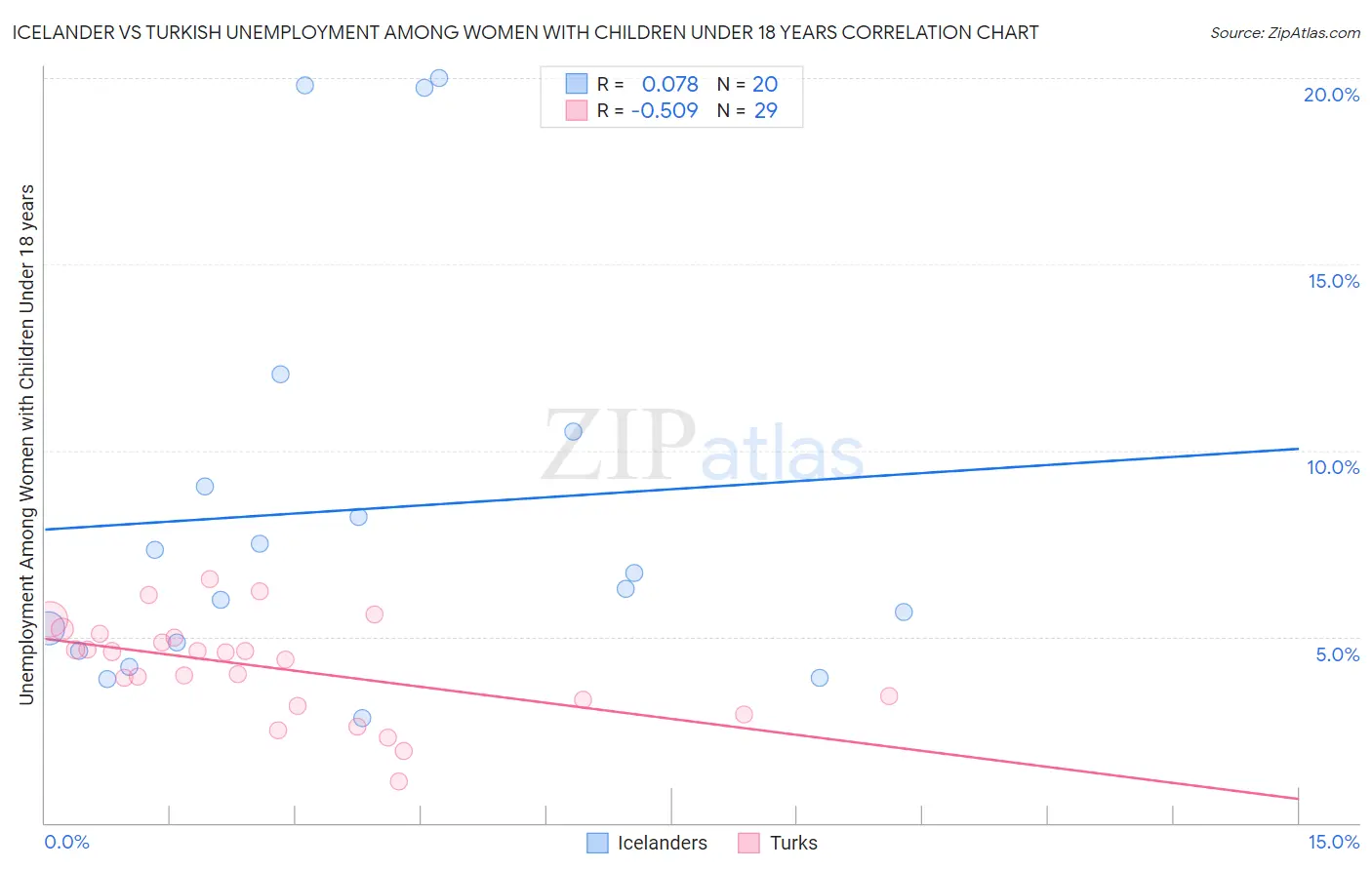 Icelander vs Turkish Unemployment Among Women with Children Under 18 years