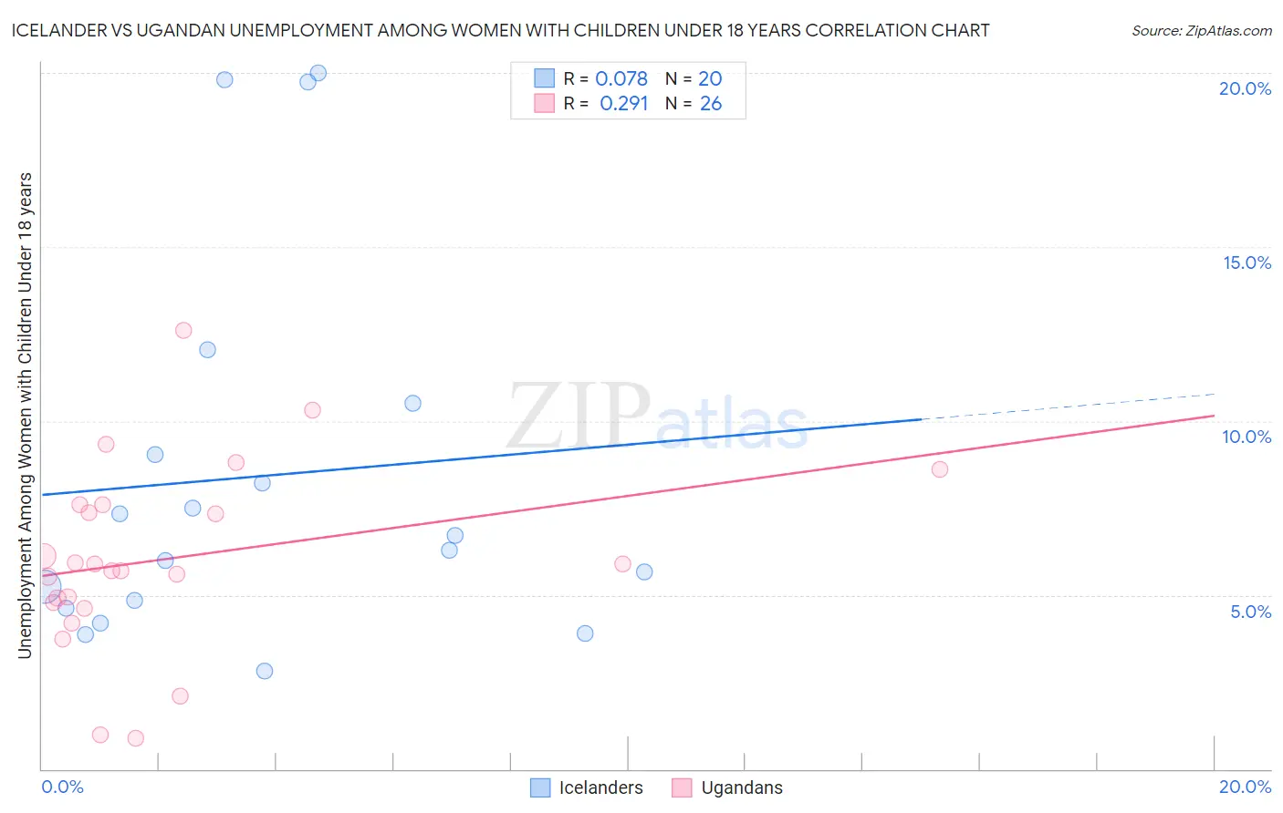 Icelander vs Ugandan Unemployment Among Women with Children Under 18 years