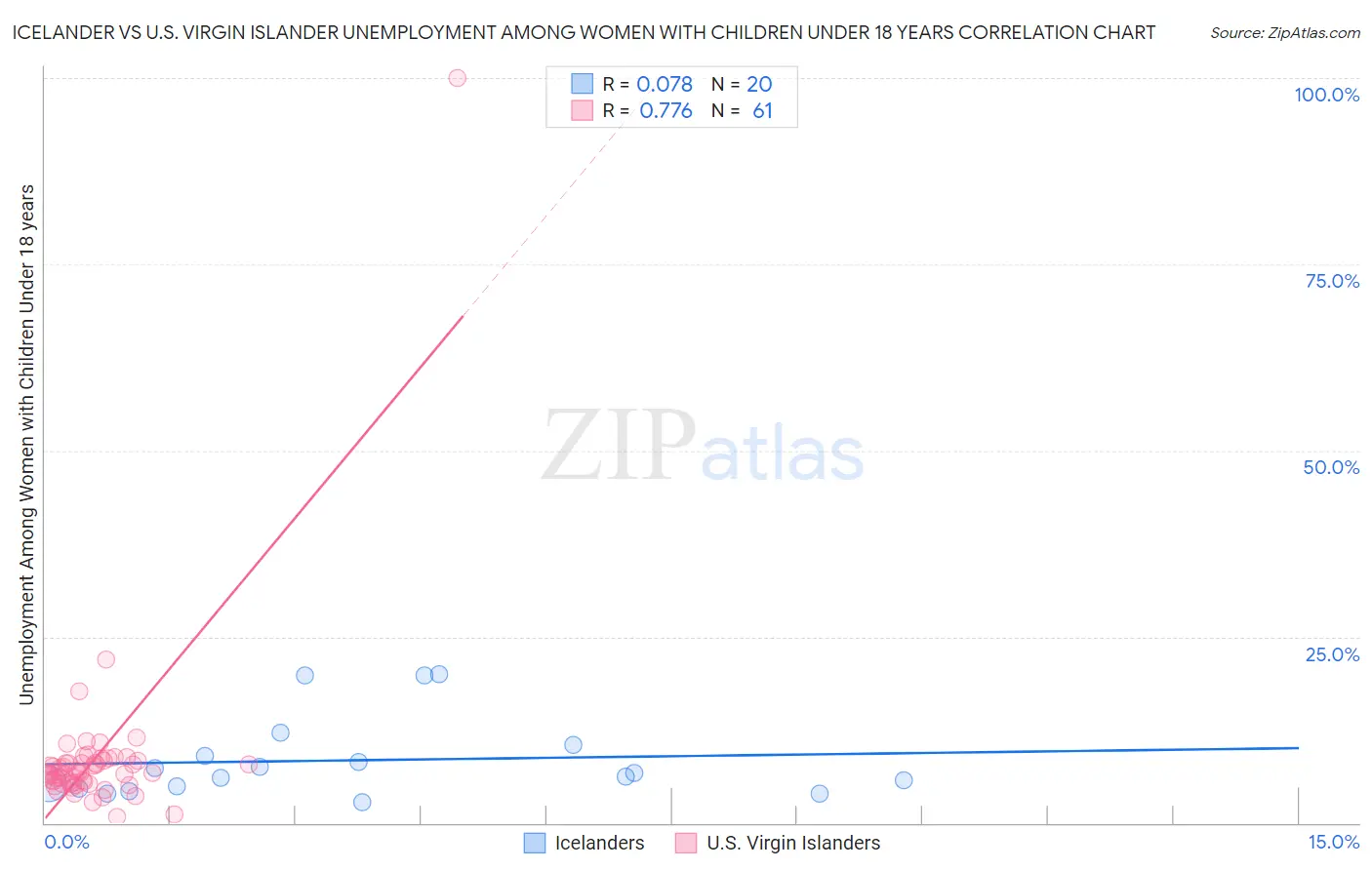 Icelander vs U.S. Virgin Islander Unemployment Among Women with Children Under 18 years