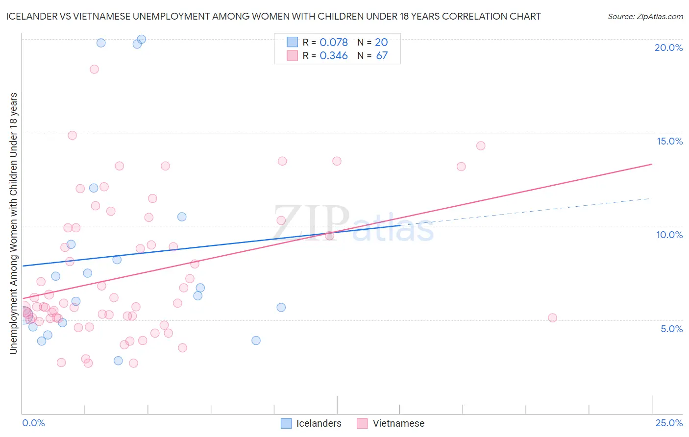 Icelander vs Vietnamese Unemployment Among Women with Children Under 18 years