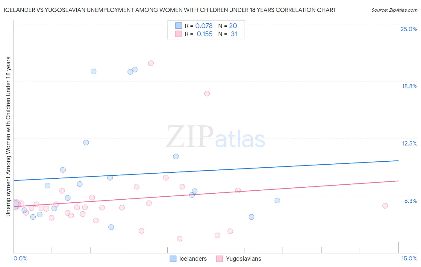Icelander vs Yugoslavian Unemployment Among Women with Children Under 18 years
