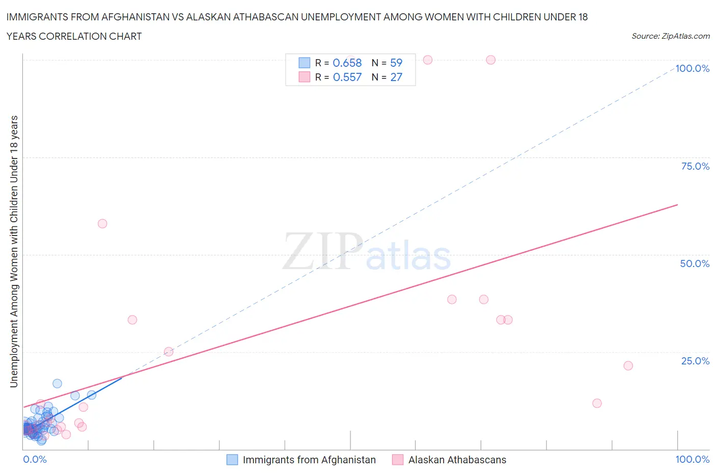 Immigrants from Afghanistan vs Alaskan Athabascan Unemployment Among Women with Children Under 18 years