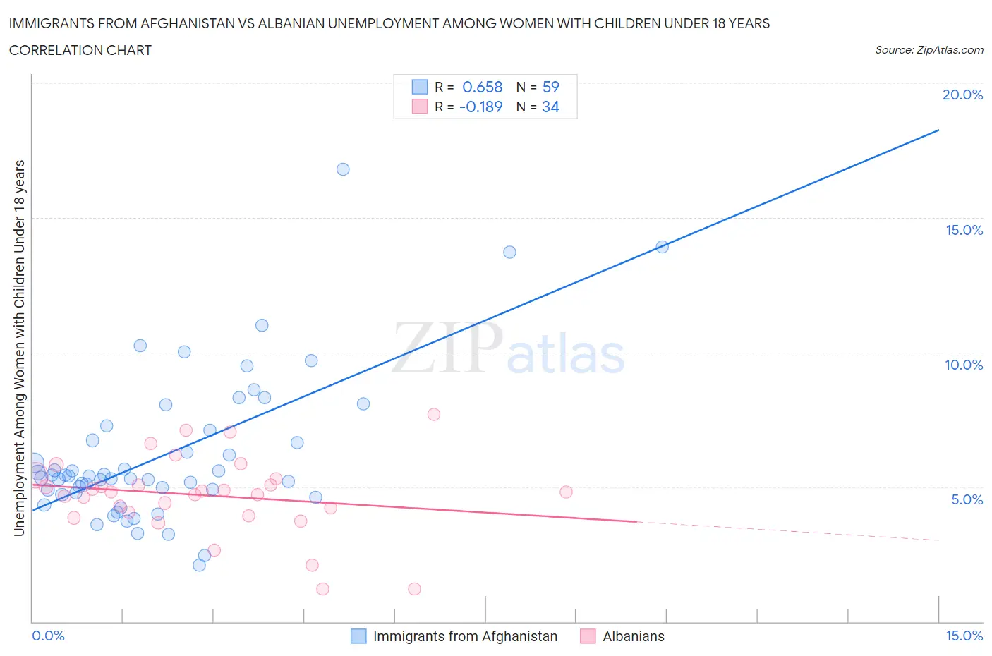 Immigrants from Afghanistan vs Albanian Unemployment Among Women with Children Under 18 years