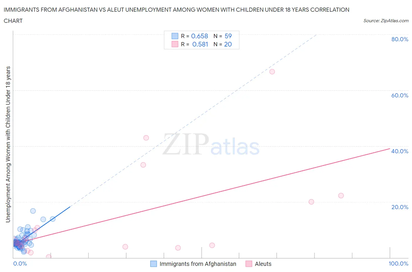 Immigrants from Afghanistan vs Aleut Unemployment Among Women with Children Under 18 years
