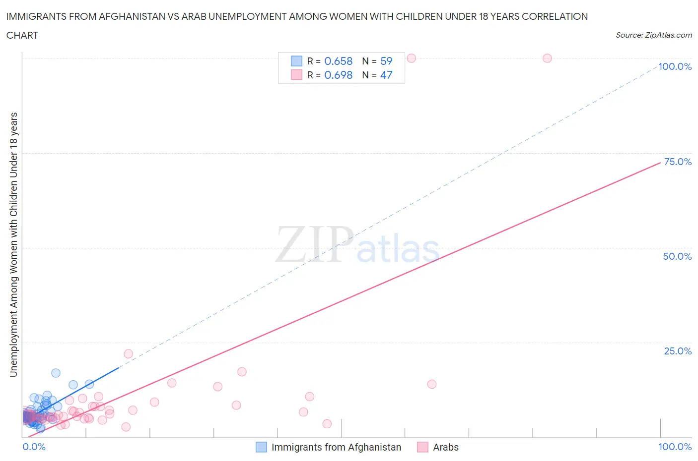 Immigrants from Afghanistan vs Arab Unemployment Among Women with Children Under 18 years