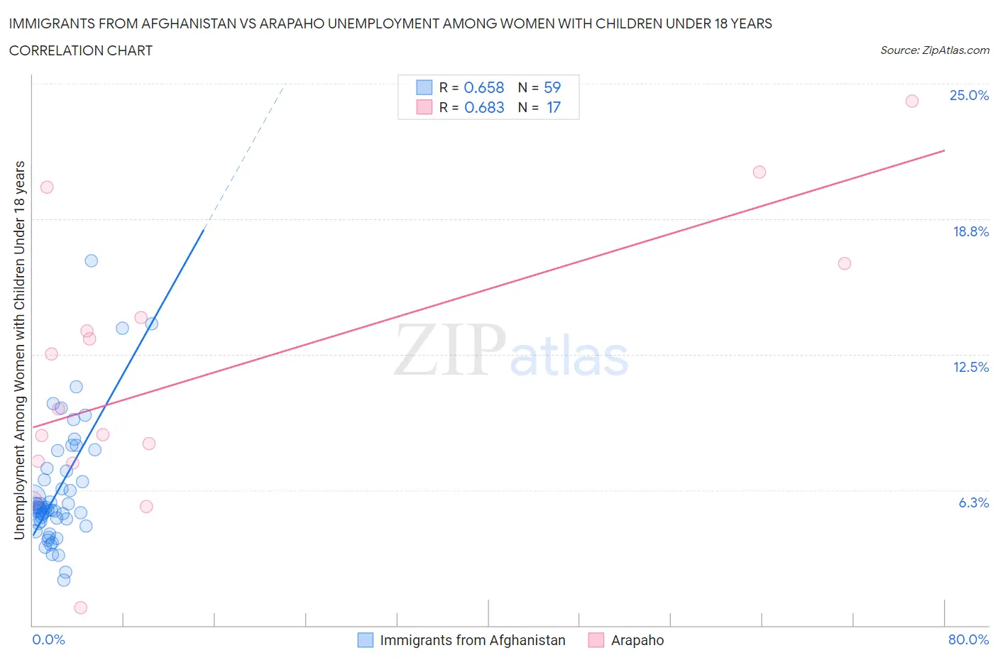 Immigrants from Afghanistan vs Arapaho Unemployment Among Women with Children Under 18 years