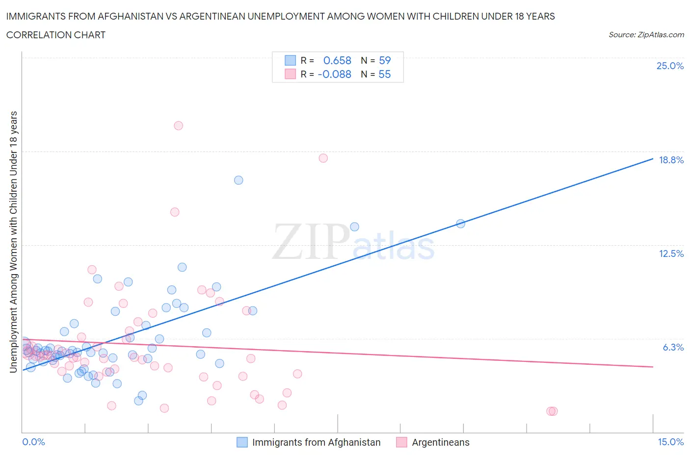 Immigrants from Afghanistan vs Argentinean Unemployment Among Women with Children Under 18 years