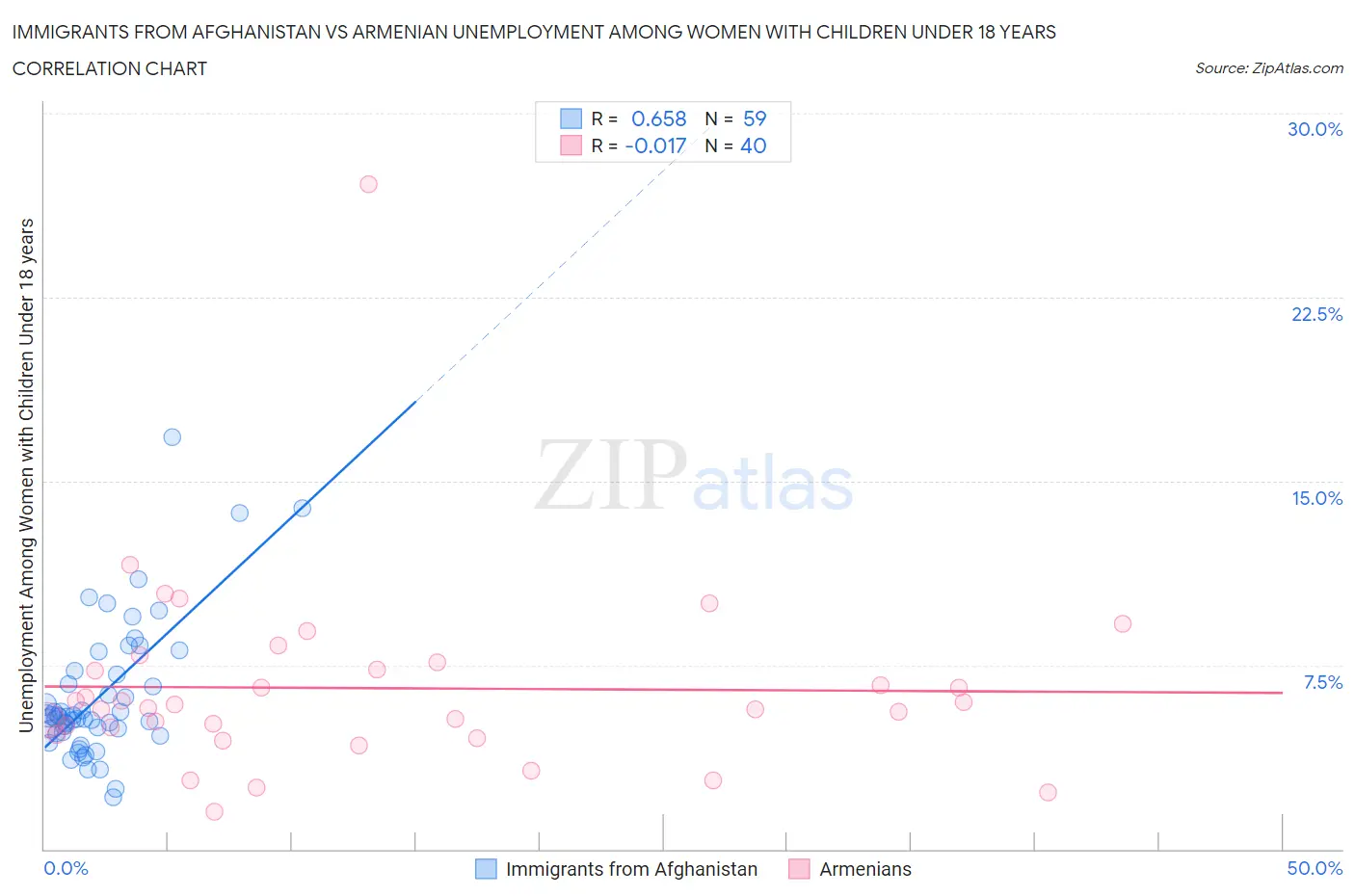 Immigrants from Afghanistan vs Armenian Unemployment Among Women with Children Under 18 years
